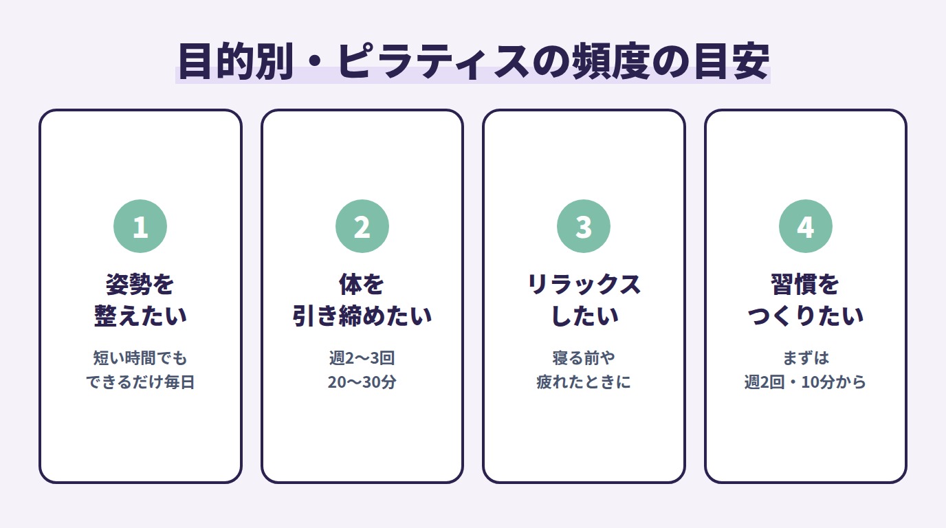 目的別・ピラティスの頻度の目安